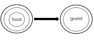 Access mode defined as Receive only Access mode defined as Receive only