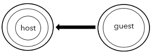 Access mode defined as Send only Access mode defined as Send only